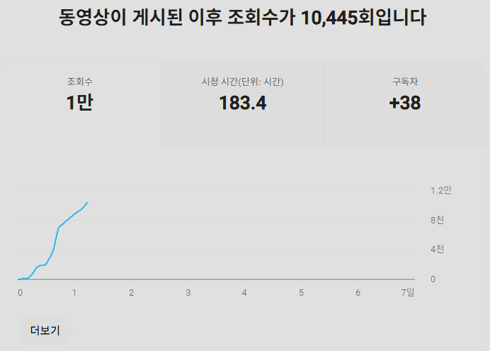 유튜브 스튜디오 화면: 동영상 게시 이후 조회수 10,445회, 시청 시간 183.4시간, 구독자 +38명